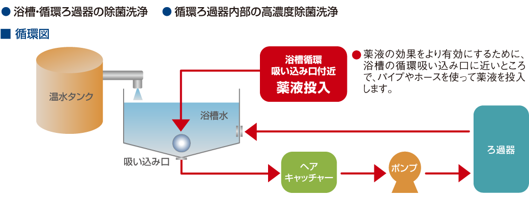 浴槽・循環ろ過器の除菌洗浄、循環ろ過器内部の高濃度除菌洗浄 循環図