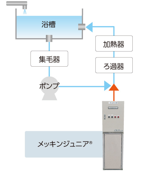 メッキンジュニア設置フロー例