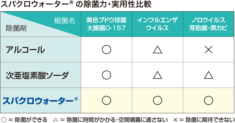 スパクロウォーター®の除菌力・実用性比較