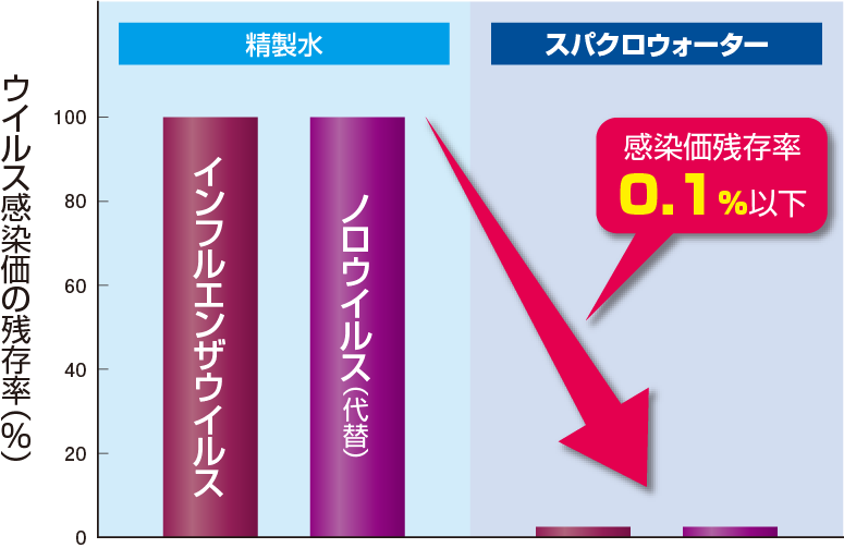 ウィルス不活化試験