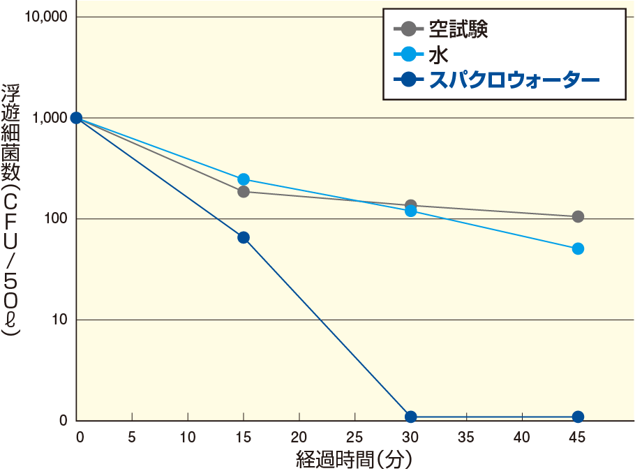 空間除菌効果試験