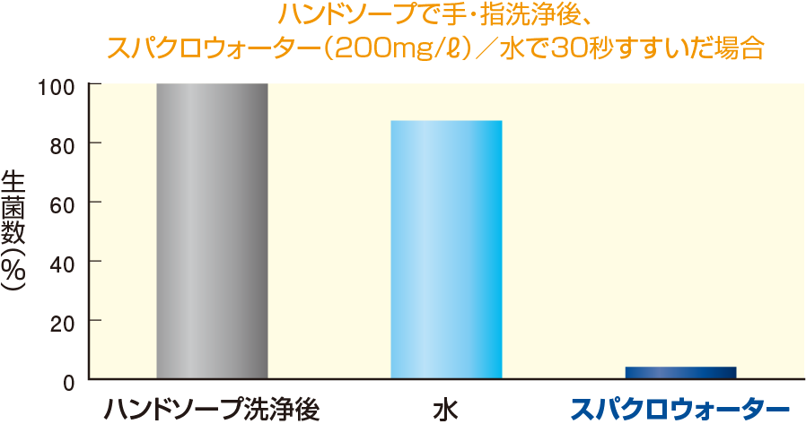 ハンドソープで手・指洗浄後、
スパクロウォーター(200mg/ℓ)/水で30秒すすいだ場合