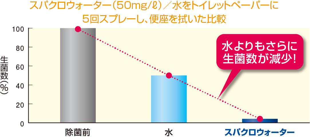 スパクロウォーター(50mg/ℓ)/水をトイレットペーパーに
5回スプレーし、便座を拭いた比較