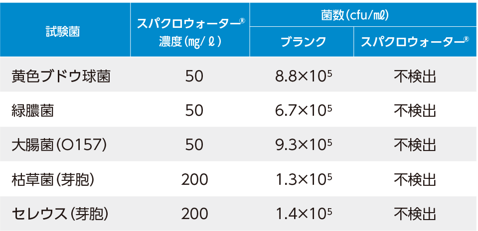 各種微生物に対する除菌力