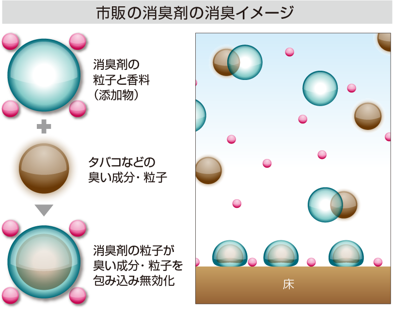 市販の消臭剤の消臭イメージ