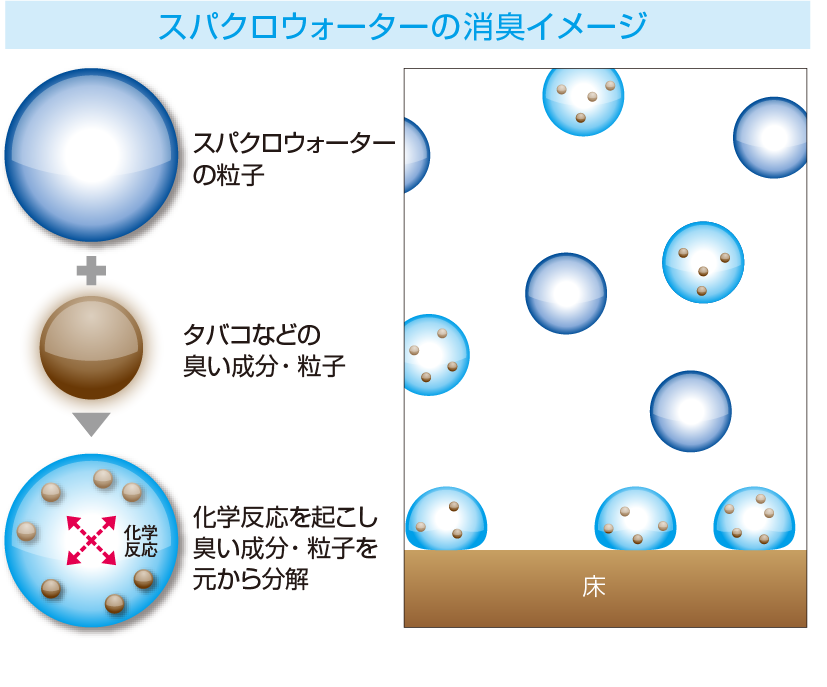 スパクロウォーターの消臭イメージ