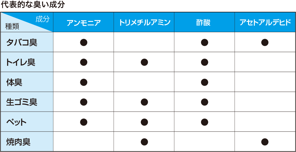 代表的な臭い成分