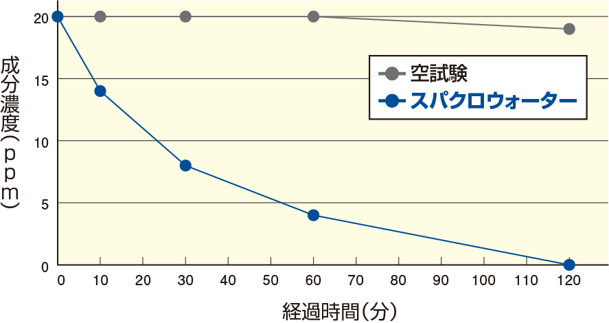 霧化器噴霧によるトリメチルアミンの除去効果