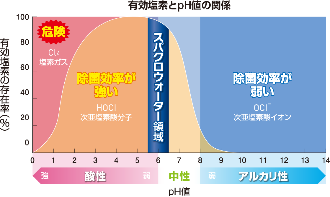 有効塩素とpH値の関係